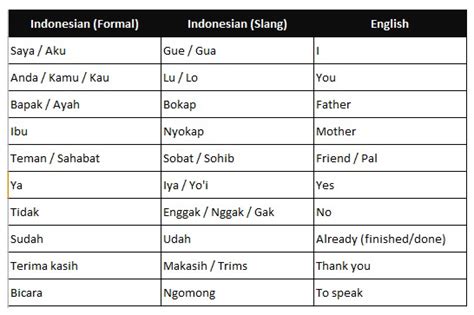 Indonesian slang